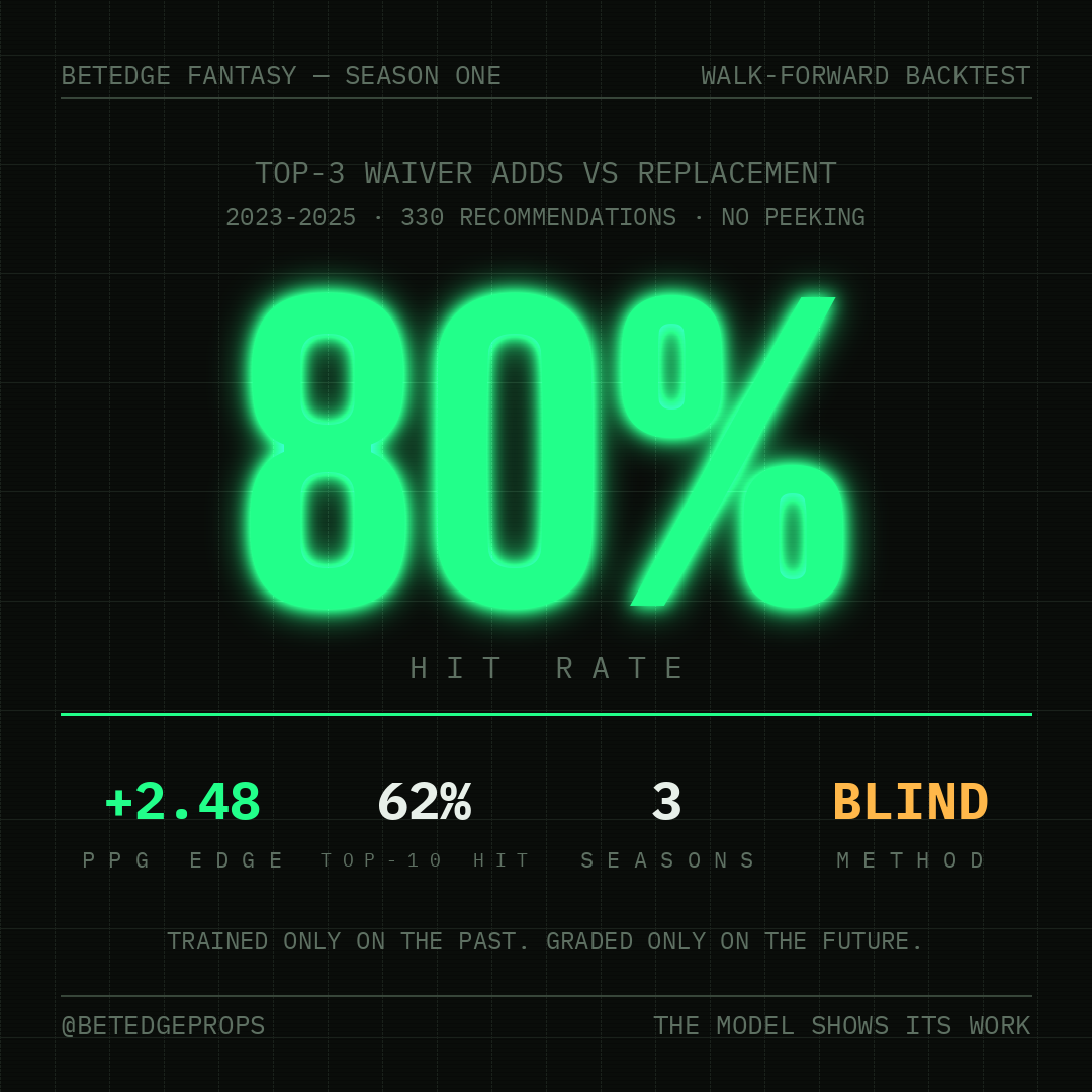 Backtested, not guessed